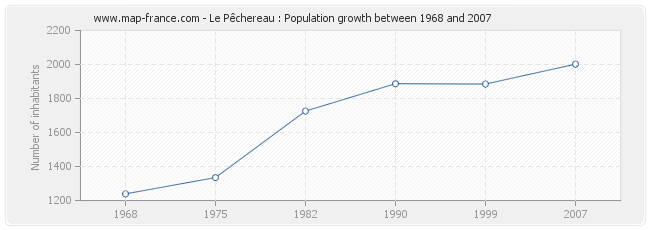 Population Le Pêchereau